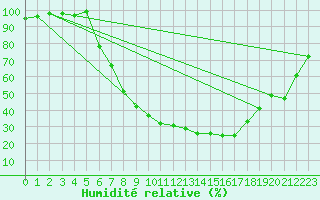 Courbe de l'humidit relative pour Meppen