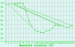 Courbe de l'humidit relative pour Cuprija