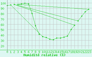 Courbe de l'humidit relative pour Reichenau / Rax