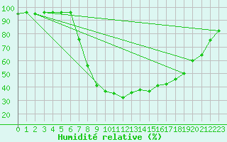 Courbe de l'humidit relative pour Benasque