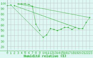 Courbe de l'humidit relative pour Santa Susana
