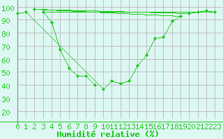 Courbe de l'humidit relative pour Turku Artukainen