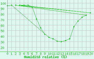 Courbe de l'humidit relative pour Skukuza
