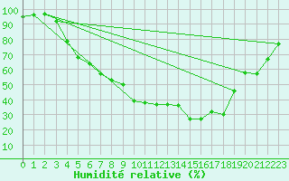 Courbe de l'humidit relative pour Kvikkjokk Arrenjarka A