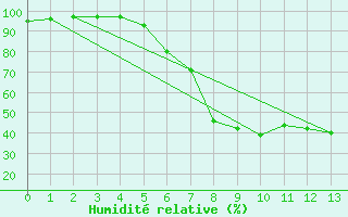 Courbe de l'humidit relative pour Veilsdorf