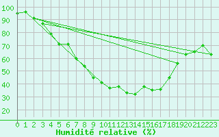 Courbe de l'humidit relative pour Guadalajara