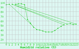 Courbe de l'humidit relative pour Ostroleka