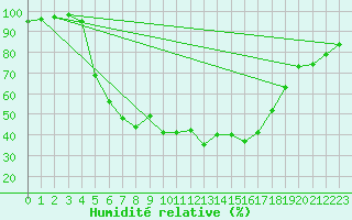 Courbe de l'humidit relative pour Lammi Biologinen Asema