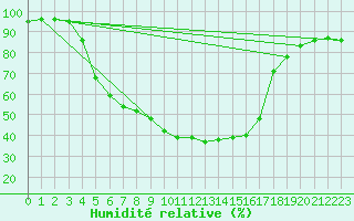 Courbe de l'humidit relative pour Latnivaara