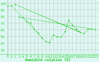 Courbe de l'humidit relative pour Dornick