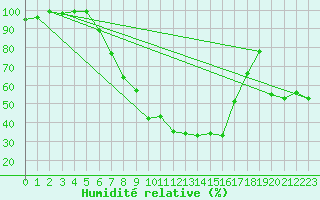 Courbe de l'humidit relative pour Chiriac