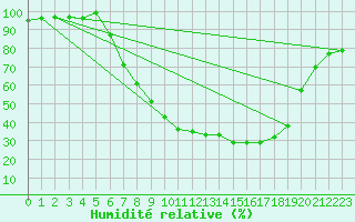 Courbe de l'humidit relative pour Gsgen