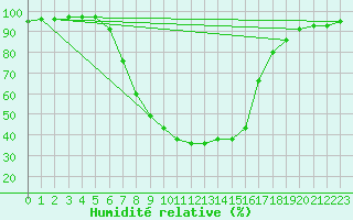 Courbe de l'humidit relative pour Terespol