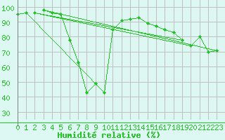Courbe de l'humidit relative pour Dagloesen