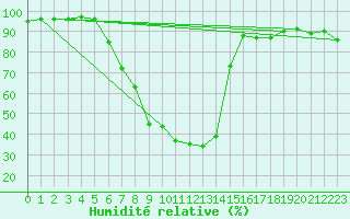 Courbe de l'humidit relative pour Sala