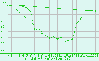 Courbe de l'humidit relative pour Stockholm Tullinge