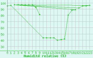 Courbe de l'humidit relative pour Baztan, Irurita