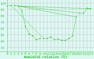 Courbe de l'humidit relative pour Stende