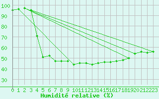 Courbe de l'humidit relative pour Elgoibar