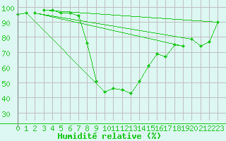 Courbe de l'humidit relative pour Muenchen-Stadt