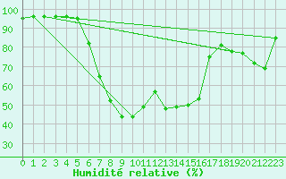 Courbe de l'humidit relative pour Tromso
