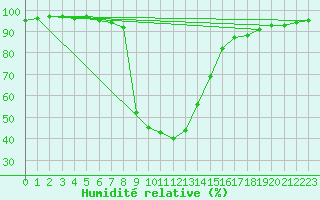 Courbe de l'humidit relative pour Seefeld