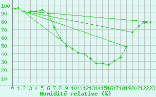 Courbe de l'humidit relative pour Celje