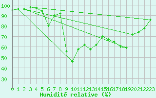 Courbe de l'humidit relative pour Bonnecombe - Les Salces (48)