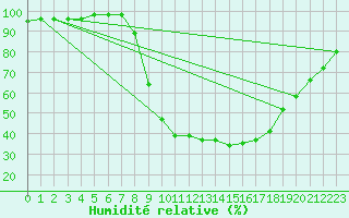 Courbe de l'humidit relative pour Petrosani