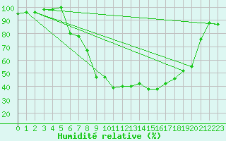 Courbe de l'humidit relative pour Keszthely