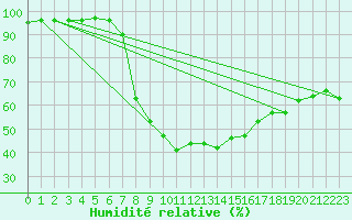 Courbe de l'humidit relative pour Wien Mariabrunn