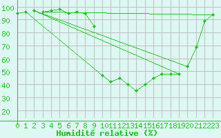 Courbe de l'humidit relative pour Les Pontets (25)