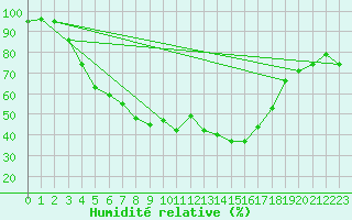 Courbe de l'humidit relative pour Joutseno Konnunsuo