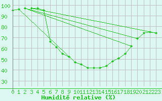 Courbe de l'humidit relative pour Dagali
