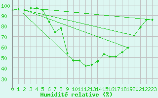 Courbe de l'humidit relative pour Saalbach