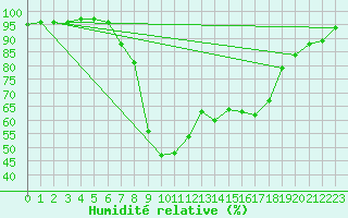 Courbe de l'humidit relative pour Nowy Sacz