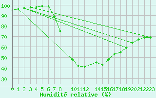 Courbe de l'humidit relative pour Dourbes (Be)