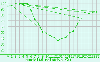 Courbe de l'humidit relative pour Holbaek
