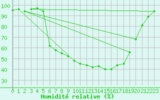 Courbe de l'humidit relative pour Geilo-Geilostolen