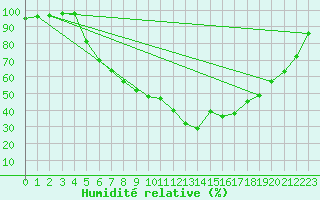 Courbe de l'humidit relative pour As