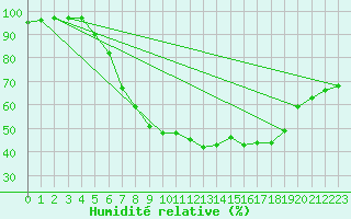 Courbe de l'humidit relative pour Alfeld