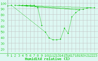 Courbe de l'humidit relative pour Buffalora