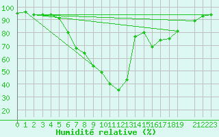 Courbe de l'humidit relative pour Kotsoy