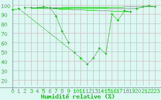 Courbe de l'humidit relative pour Schiers