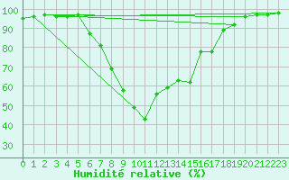 Courbe de l'humidit relative pour Kroppefjaell-Granan