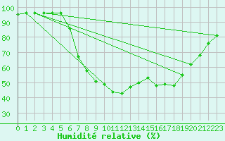 Courbe de l'humidit relative pour Dellach Im Drautal