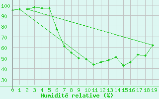 Courbe de l'humidit relative pour Uelzen