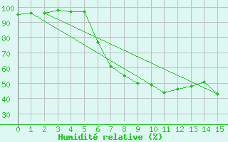 Courbe de l'humidit relative pour Uelzen