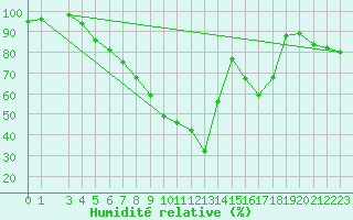 Courbe de l'humidit relative pour Kolmaarden-Stroemsfors