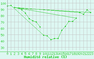 Courbe de l'humidit relative pour Sirdal-Sinnes